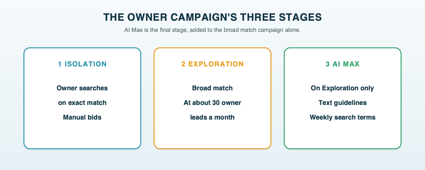 The order for a property management account: Isolation on exact match with manual bids first; Exploration on broad match once the account logs about 30 quality owner leads a month; AI Max last, only on Exploration, with text guidelines, URL exclusions and a weekly search terms read