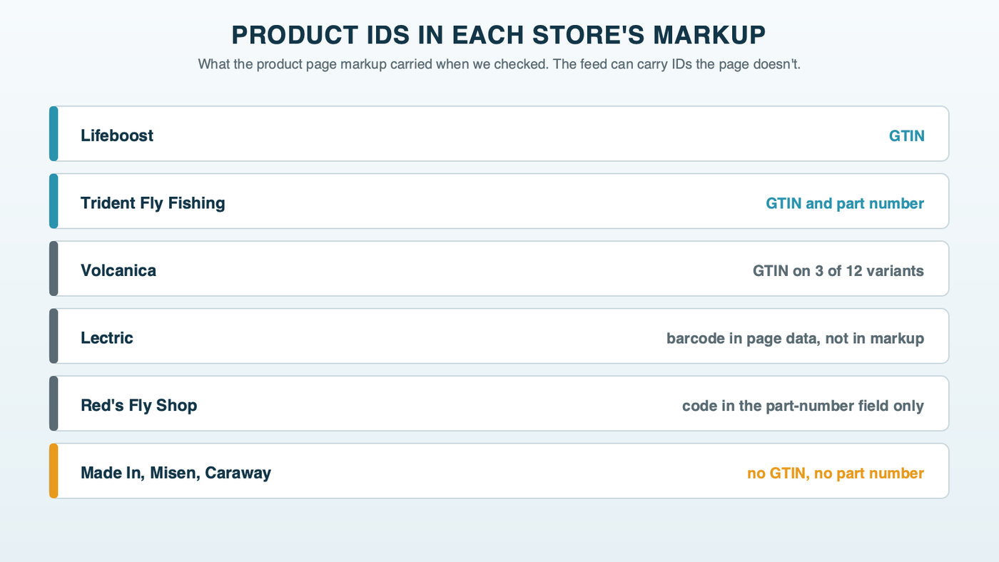 Product IDs in each store's markup: Lifeboost and Trident include a GTIN, Volcanica on 3 of 12 variants, Lectric only in page variant data, Red's in the part-number field only, and Made In, Misen and Caraway none