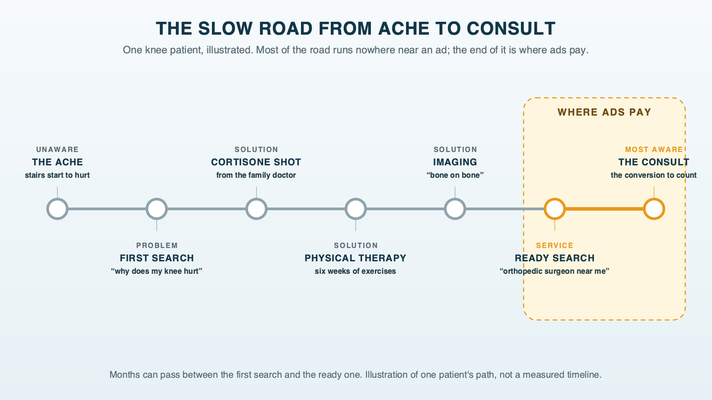 One patient's slow road from an aching knee to a surgeon's consult: the ache, a first search about why the knee hurts, a cortisone shot, physical therapy, imaging, a search for an orthopedic surgeon near me, the consult and the surgery date, with the stretch worth paying for highlighted at the end