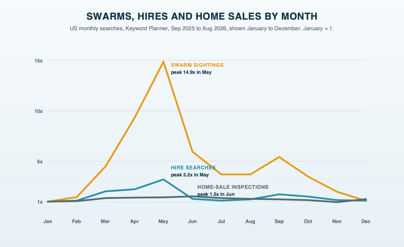 Swarms, hires and home sales by month: US monthly search volume indexed to January for swarm sightings, which rise more than tenfold by May, hire searches, which roughly triple, and home-sale inspection searches, which stay nearly flat all year