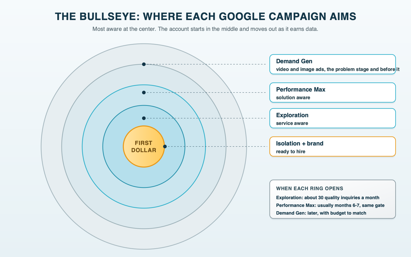 A bullseye of concentric rings with the most aware stage at the center, where the brand campaign and the Isolation Search campaign sit under a gold arrow labeled first dollar, then Exploration in the next ring, Performance Max in the ring after that, and Demand Gen with YouTube and Display on the outer rings for the problem-aware and unaware stages