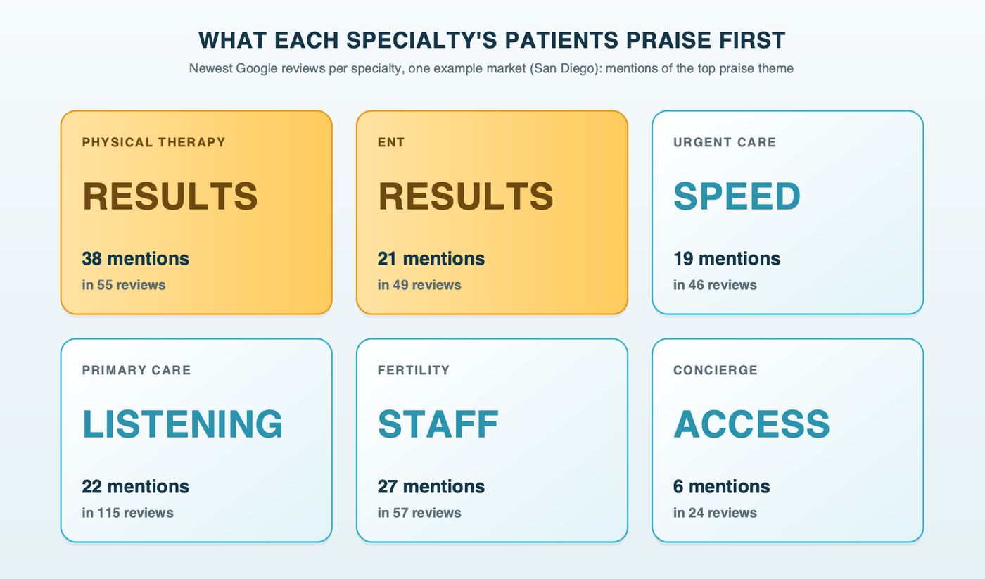 What each specialty's patients praise first, from the newest Google reviews in one example market: physical therapy and ENT patients praise results, urgent care patients praise speed, primary care patients praise a doctor who listened, fertility patients praise the staff, and concierge patients praise access by phone and text
