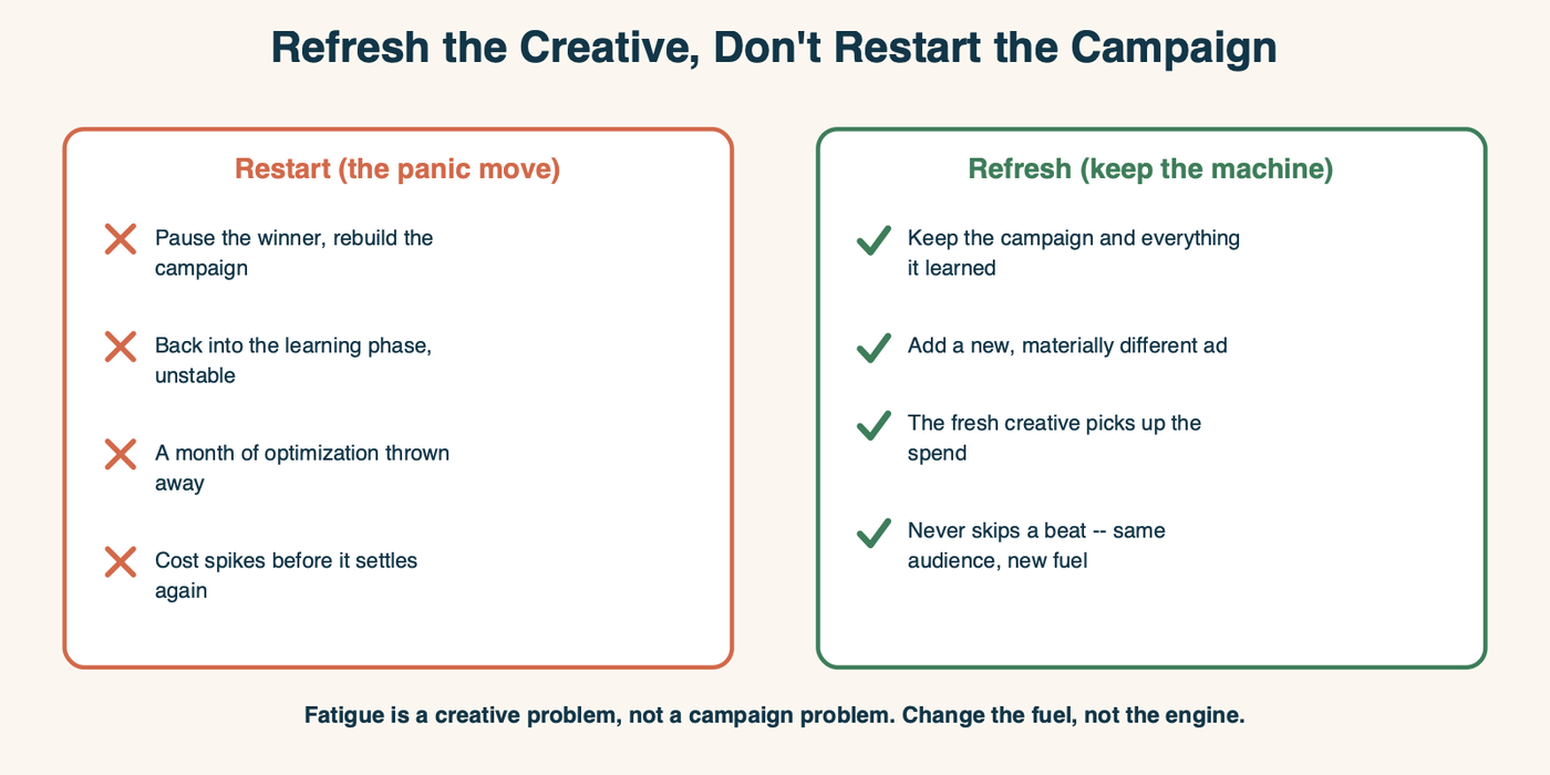 Two paths at fatigue: restart, which means pausing the winner, rebuilding, going back into the learning phase and throwing a month of optimization away, versus refresh, which keeps the campaign and its learning, adds a new materially different ad, lets the fresh creative pick up the spend, and never skips a beat.