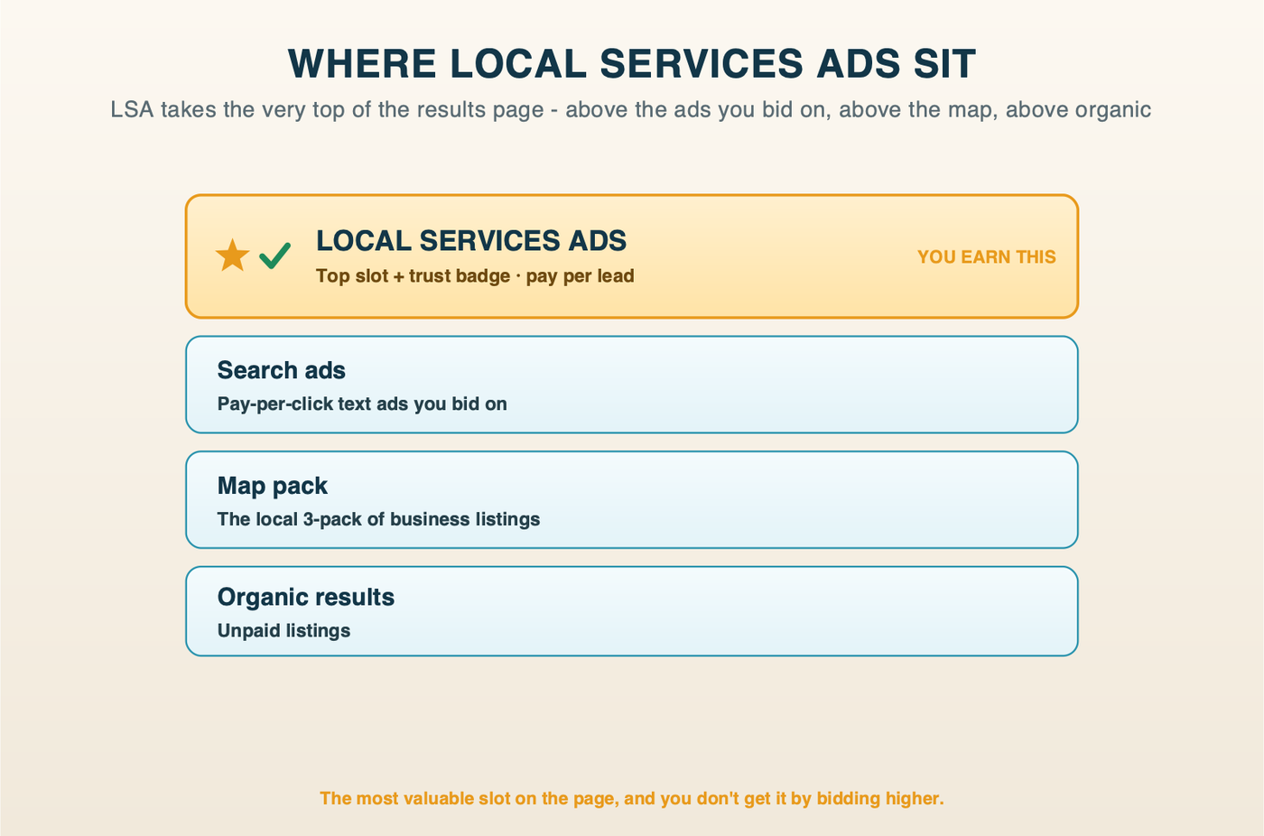Diagram of the Google results page showing Local Services Ads at the very top with a trust badge, sitting above the pay-per-click Search ads, the map pack, and the organic results.