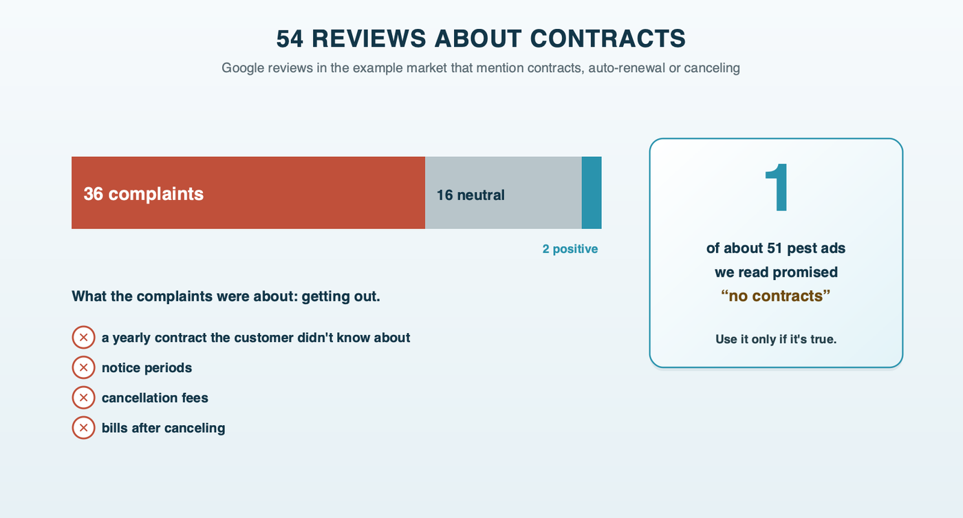 54 pest control reviews that mention contracts: 36 negative, 16 neutral and 2 positive, next to 1 of about 51 pest control ads that promised no contracts