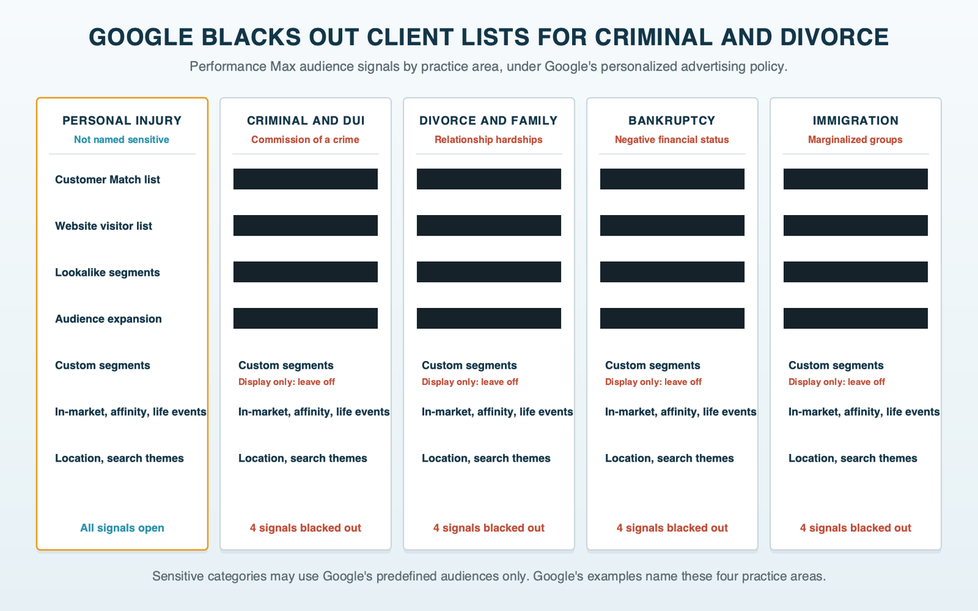 A legal document listing Performance Max audience signals, shown in five copies. On the criminal defense, divorce, bankruptcy and immigration copies, black redaction bars cover Customer Match, website visitor lists, lookalike segments and audience expansion. The personal injury copy has nothing redacted.