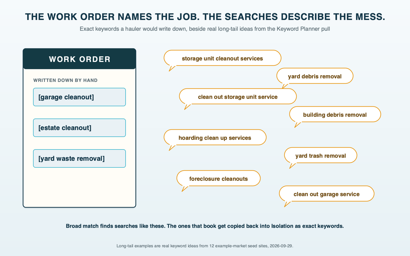 Work order diagram: a hauler's work order card listing three exact-match keywords, garage cleanout, estate cleanout and yard waste removal, beside a cluster of speech bubbles holding real long-tail searches from the Keyword Planner pull, such as storage unit cleanout services, yard debris removal, foreclosure cleanouts and building debris removal
