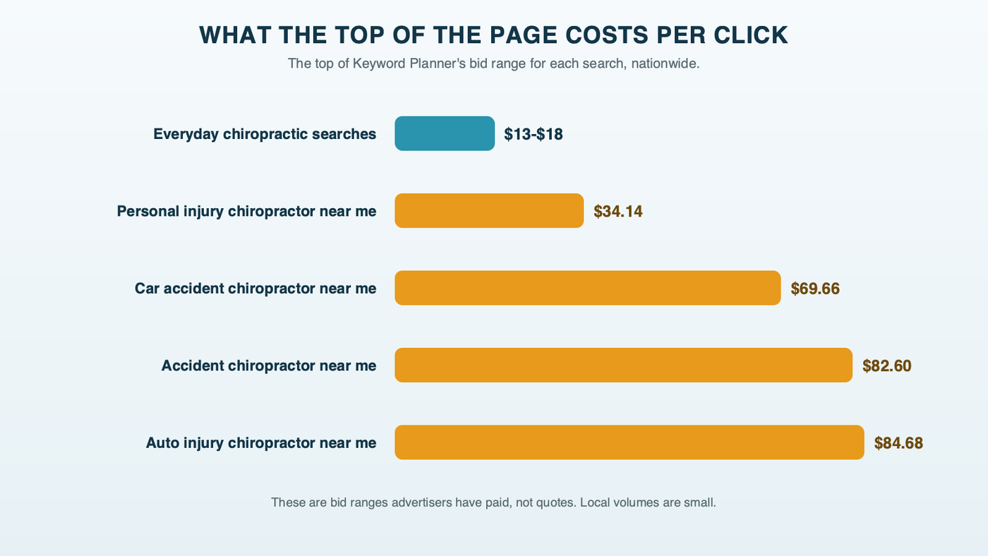 Bars comparing the high end of Keyword Planner's top-of-page bid range: everyday chiropractic searches top out between $13 and $18 a click, while car accident chiropractor near me reaches $69.66, accident chiropractor near me $82.60 and auto injury chiropractor near me $84.68