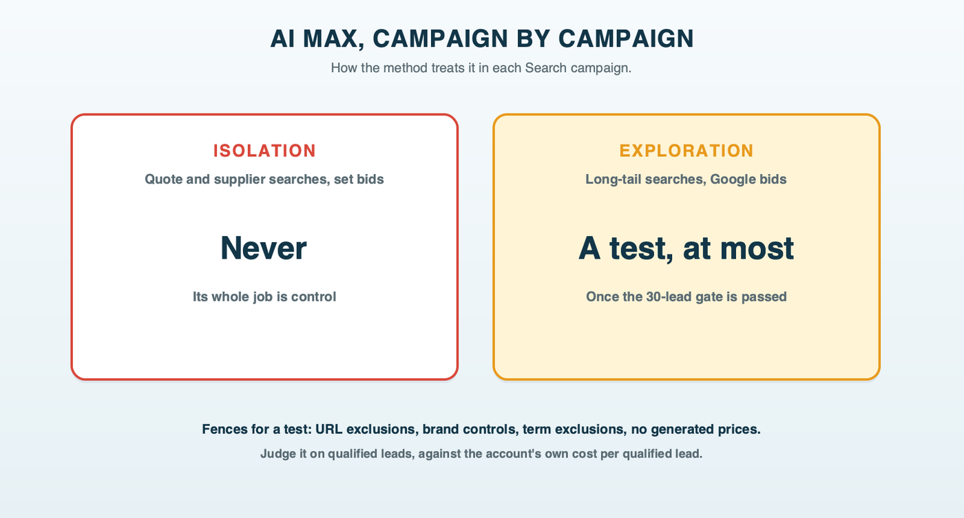 Where AI Max fits in a B2B account: never in the exact match Isolation campaign, at most a time-limited test in the broad match Exploration campaign once qualified leads reach about 30 a month
