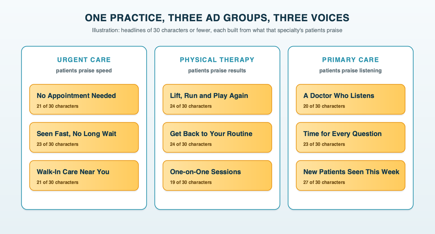 One practice, three ad groups, three voices: urgent care headlines about no appointment and fast visits, physical therapy headlines about getting back to lifting and running, and primary care headlines about a doctor who listens and time for every question, each 30 characters or fewer
