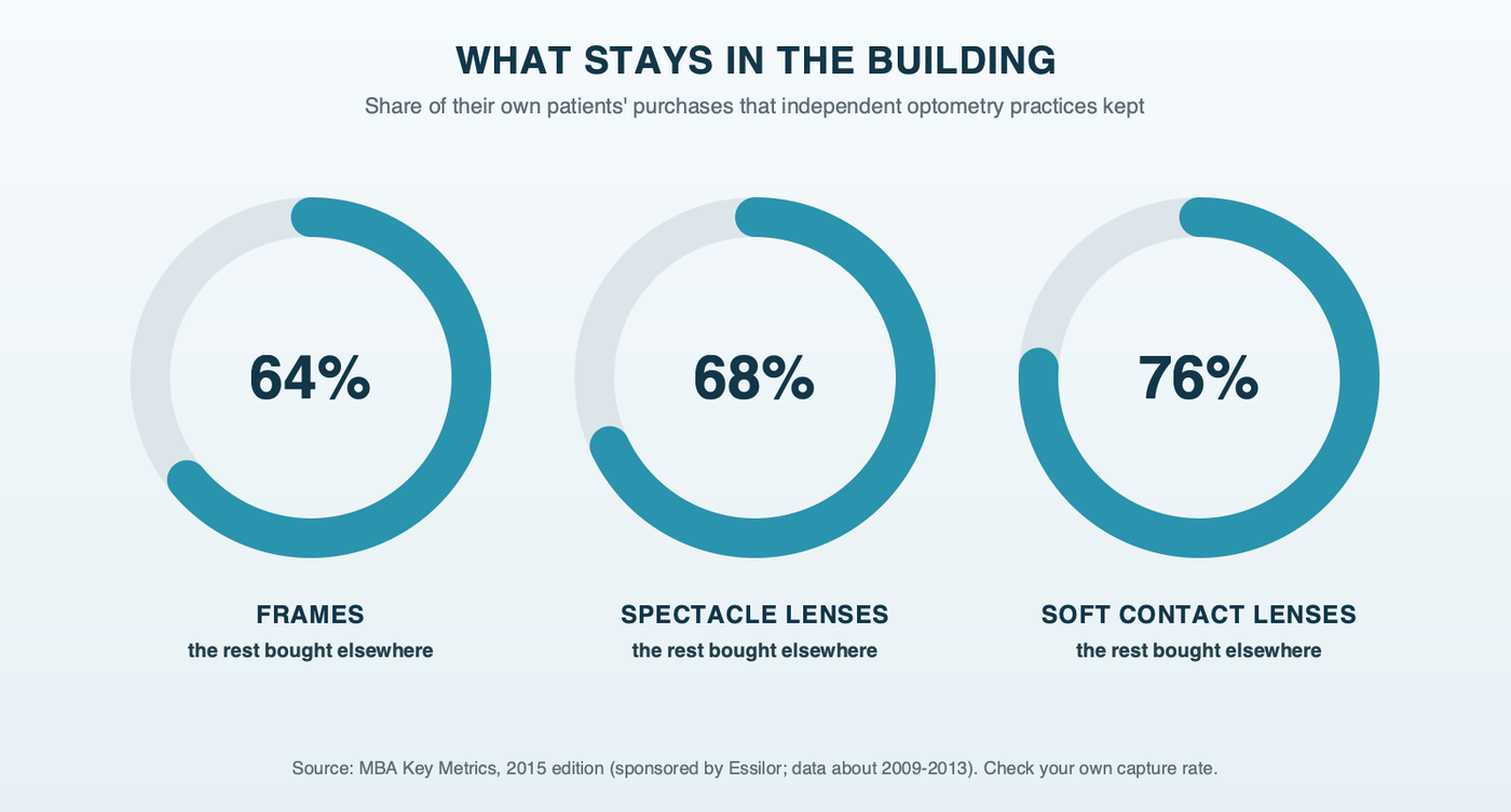 Three ring gauges showing how much of their patients' product purchases independent optometry practices kept: 64% of frames, 68% of spectacle lenses and 76% of soft contact lenses