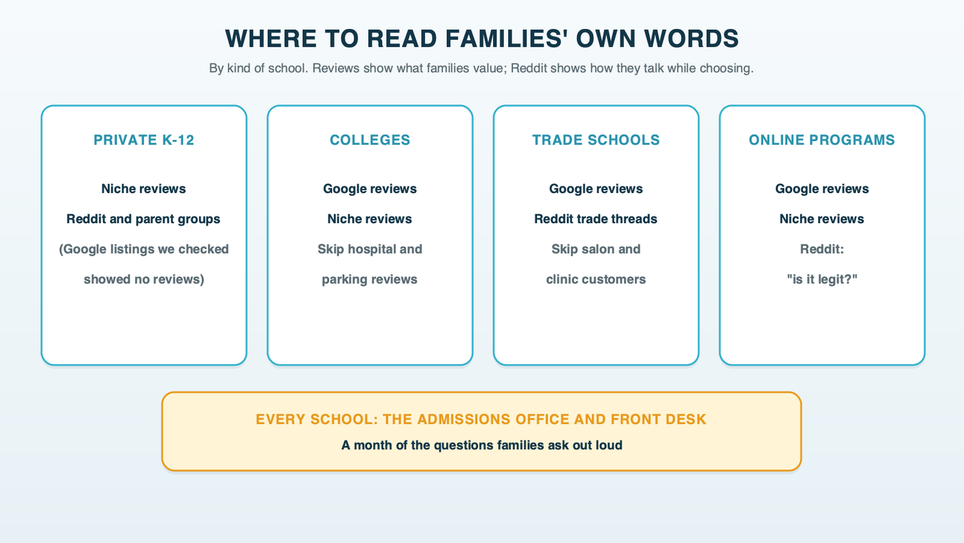 A grid of four school types showing where families' words are found: Niche and Reddit for private K-12, Google and Niche for colleges, Google reviews for trade schools, and Google, Niche and Reddit for online programs, with the admissions office as a source for every type