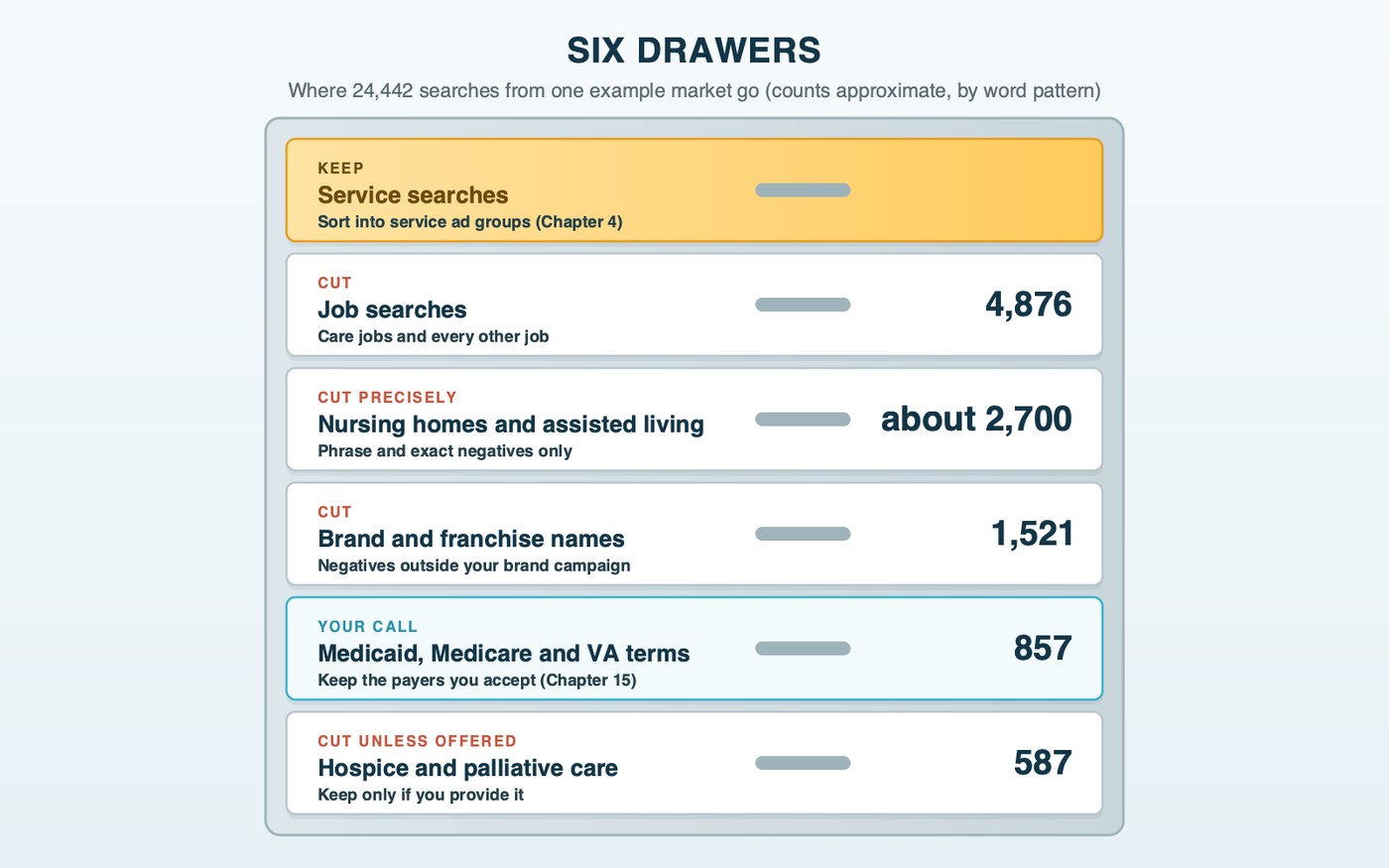 Six drawers: the 24,442 searches from our example-market pull, split into groups. Service searches to keep go into ad groups; job searches (4,876), facility searches (about 2,700), brand and franchise names (1,521) and hospice searches (587) are cut; payer terms (857) are your call. Counts are approximate, by word pattern