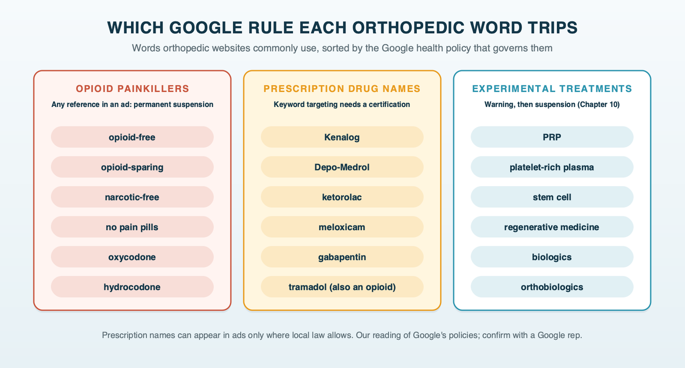 Words an orthopedic website commonly uses, sorted by the Google rule that governs them: opioid painkiller wording such as opioid-free and narcotic-free, which risks permanent suspension; prescription drug names such as Kenalog, Depo-Medrol, ketorolac and tramadol, which need certification to target; and experimental treatment words such as PRP and stem cell, which bring a warning and then suspension
