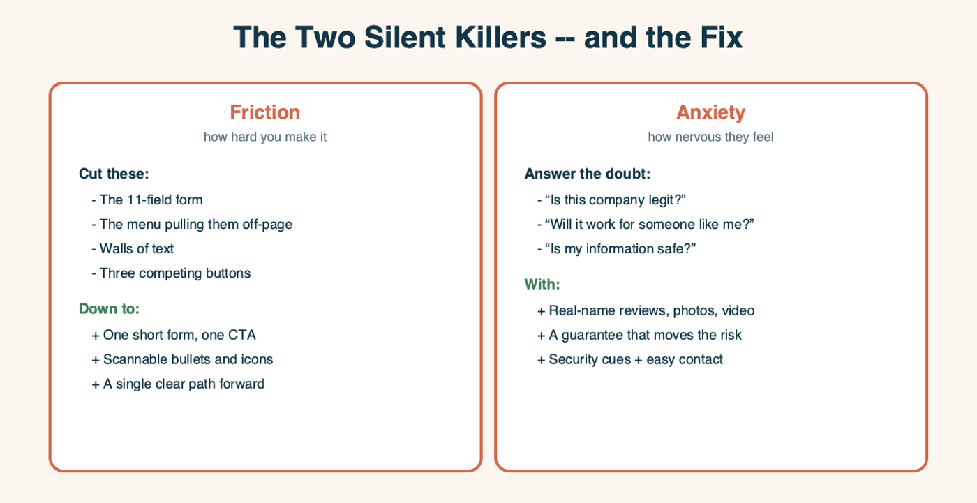 Two cards for the two subtracting forces. Friction (how hard you make it): cut the 11-field form, the menu pulling them off-page, walls of text, and three competing buttons -- down to one short form with one CTA, scannable bullets and icons, and a single clear path forward. Anxiety (how nervous they feel): answer the doubts "Is this company legit?", "Will it work for someone like me?", "Is my information safe?" with real-name reviews, photos and video, a guarantee that moves the risk, and security cues plus easy contact.