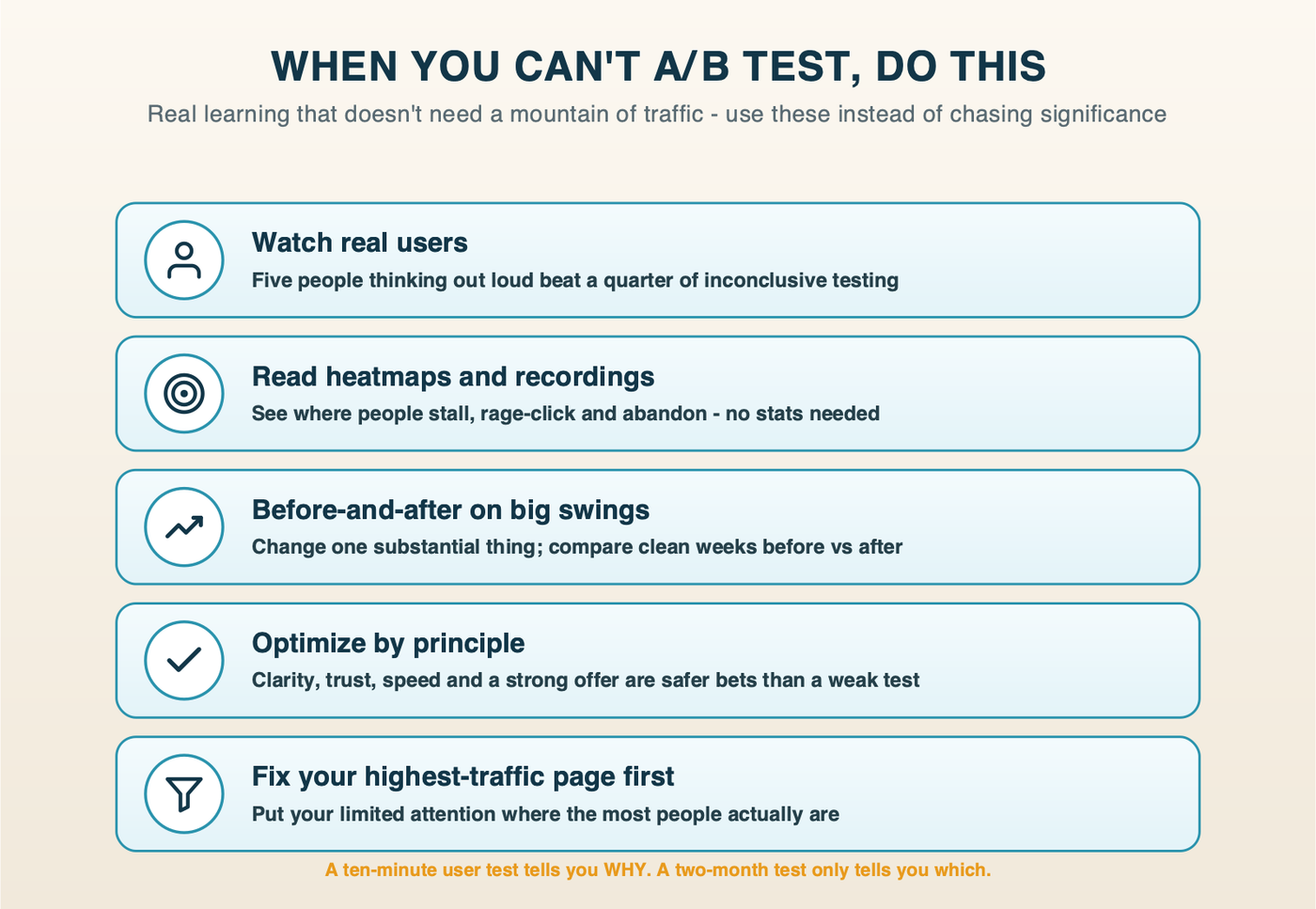 Checklist card of low-traffic alternatives to A/B testing: watch real users, read heatmaps and session recordings, run before-and-after comparisons on big swings, optimize by principle, and fix your highest-traffic page first.
