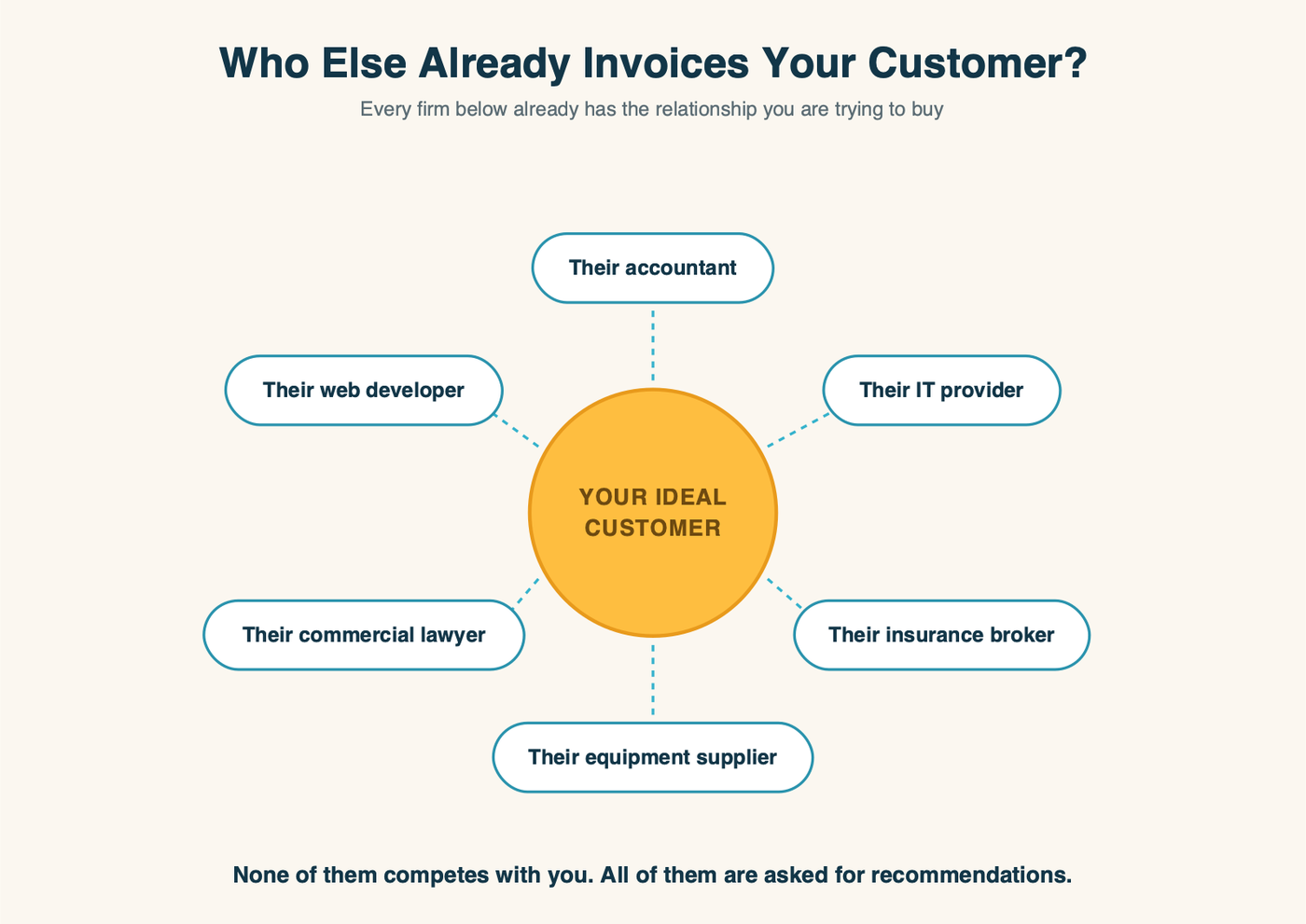 Six kinds of business that already invoice your ideal customer every month