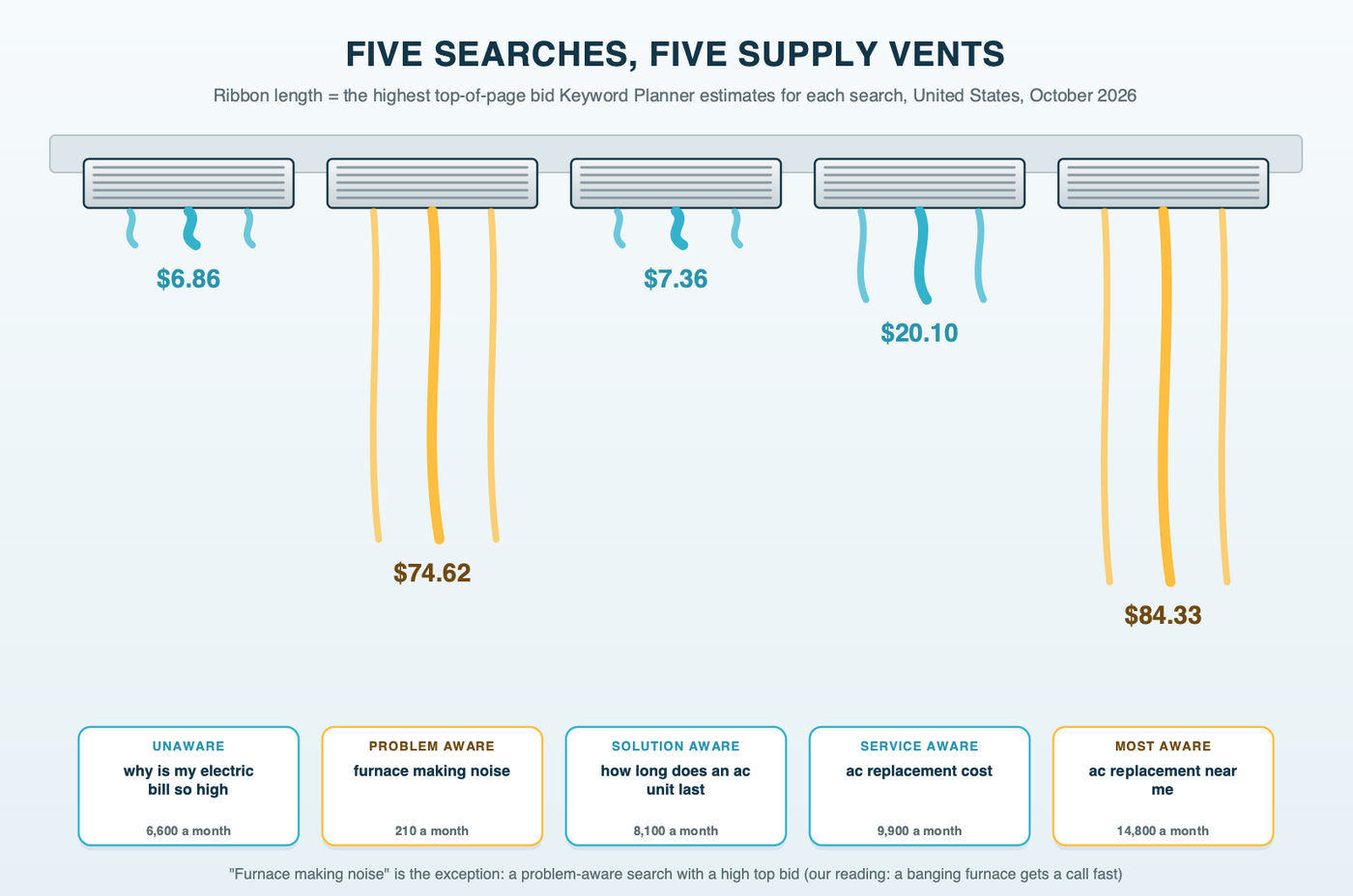 Five ceiling supply vents in a row, one for each awareness stage, each labeled with its example HVAC search and monthly US searches; airflow ribbons blowing from each vent grow longer with the search's highest top-of-page estimate, from 7.36 dollars for the lifespan question to 84.33 dollars for AC replacement near me