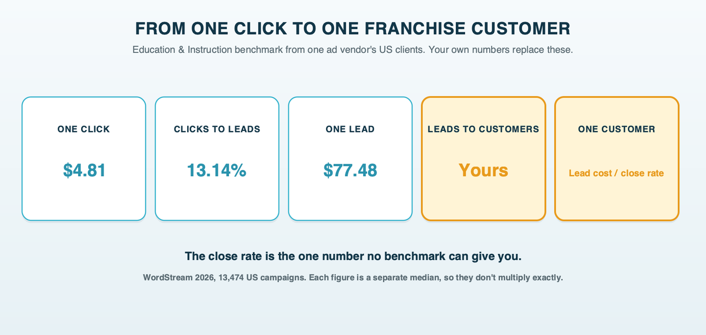 A row of boxes turning one click into one franchise customer: $4.81 per click, a 13.14% conversion rate and $77.48 per lead from a vendor benchmark, then the location's own close rate and the resulting cost per customer