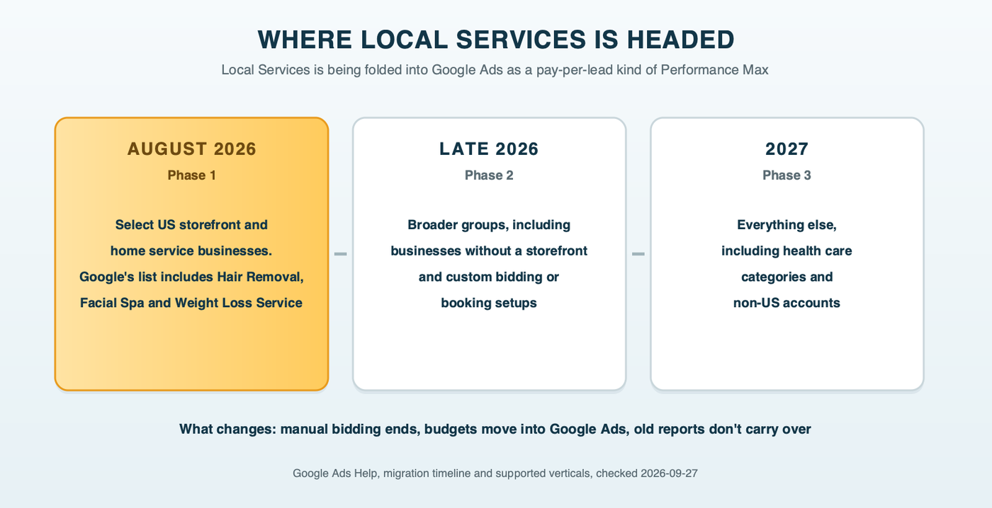Where Local Services is headed: a three-step timeline from August 2026, when Phase 1 includes hair removal, facial spas and weight loss services, to late 2026 and then 2027, when health care categories move into Performance Max with pay-per-lead goals