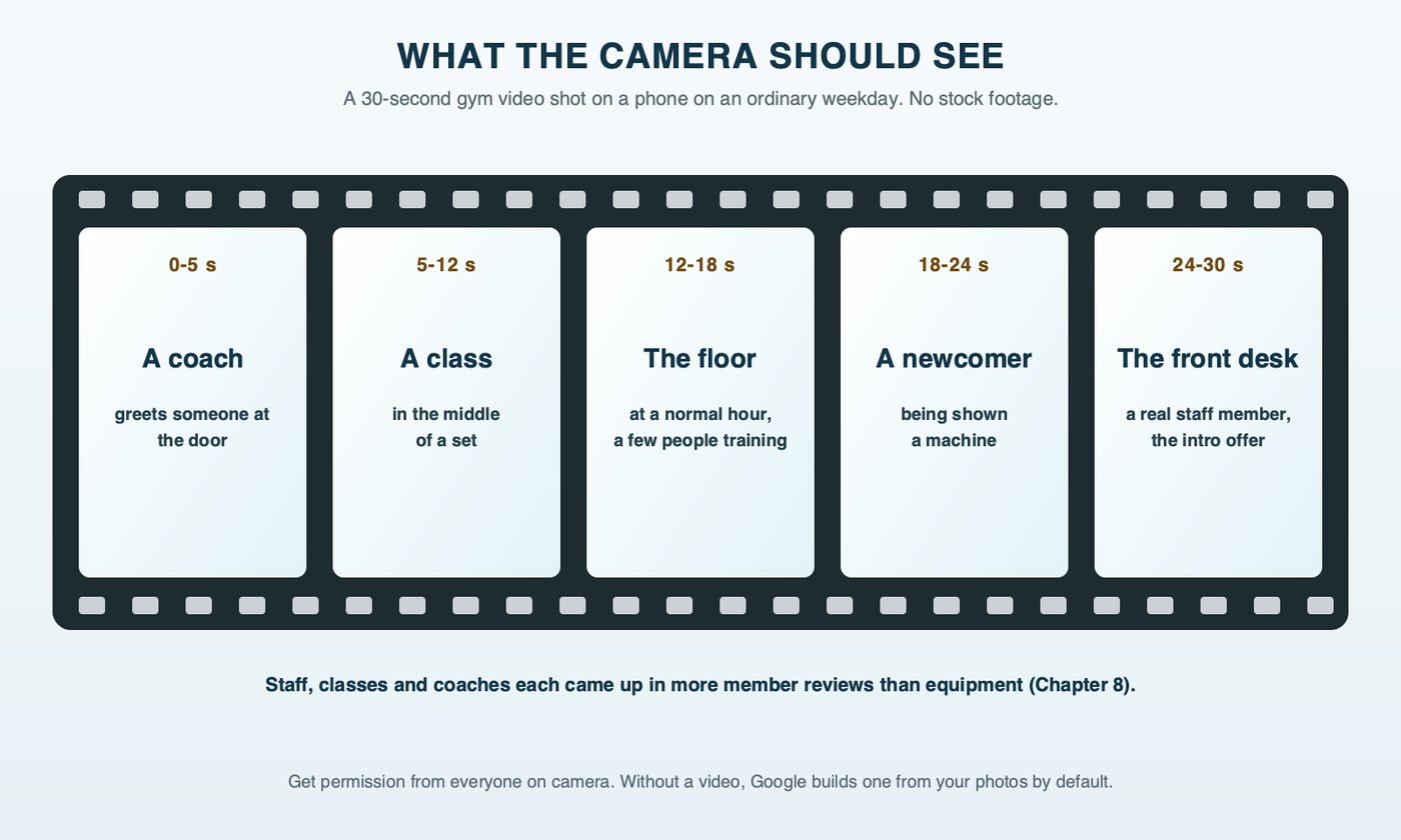 A shot list for a 30-second gym video: a coach greeting someone at the door, a class in the middle of a set, the gym floor at an ordinary hour with a few people training, a newcomer being shown a machine, and the front desk with a real staff member, filmed on a phone with no stock footage