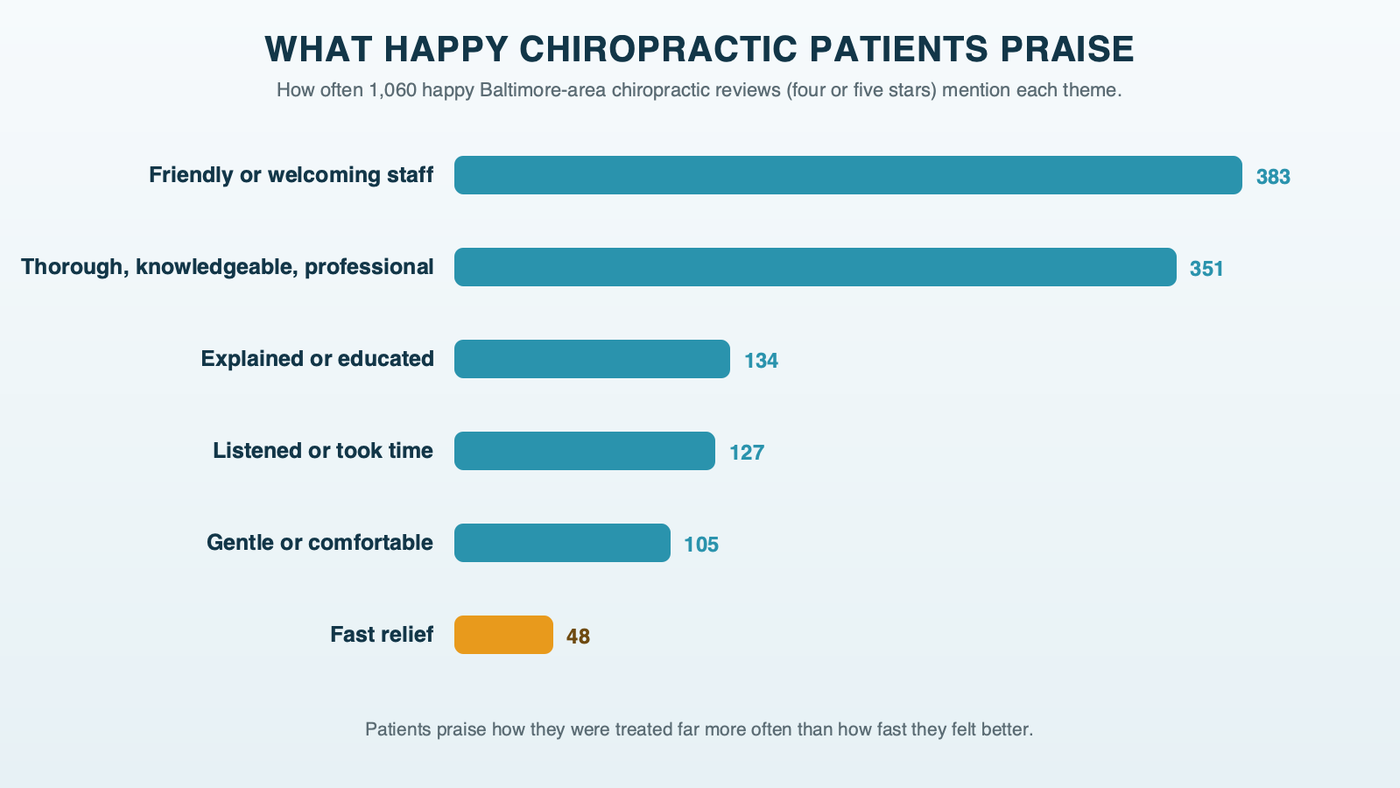 Horizontal bars of what patients praise in 1,060 four- and five-star chiropractic reviews: friendly or welcoming staff 383, thorough, knowledgeable or professional 351, explained or educated 134, listened or took time 127, gentle or comfortable 105, and fast relief 48