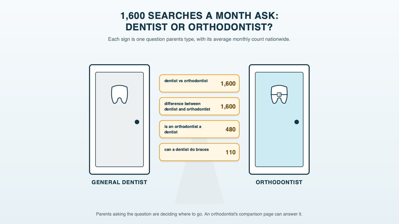 A hallway fork leading to two office doors, one marked with a tooth icon for a general dentist and one with a braces icon for an orthodontist, with signs showing about 1,600 monthly US searches each for dentist vs orthodontist and difference between dentist and orthodontist
