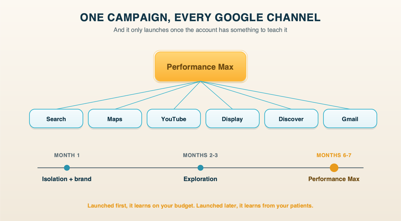 Performance Max in the dental rollout: one campaign reaching Search, Maps, YouTube, Display, Discover and Gmail, launched around months six to seven after Isolation and Exploration are producing steady conversions