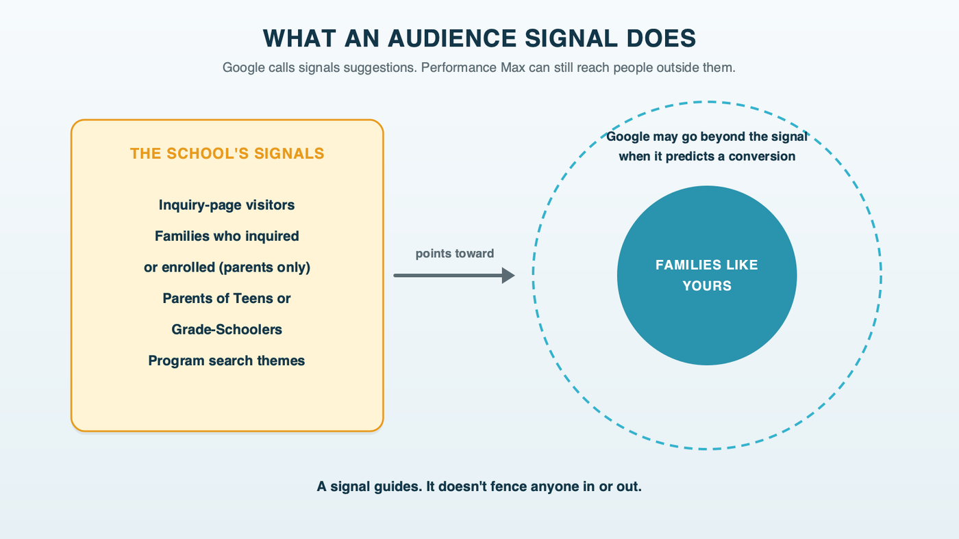 An audience signal shown as a starting point: the school's inquiry list and parent segments point Google toward similar families, while Google can still show ads to people outside the signal it predicts will convert