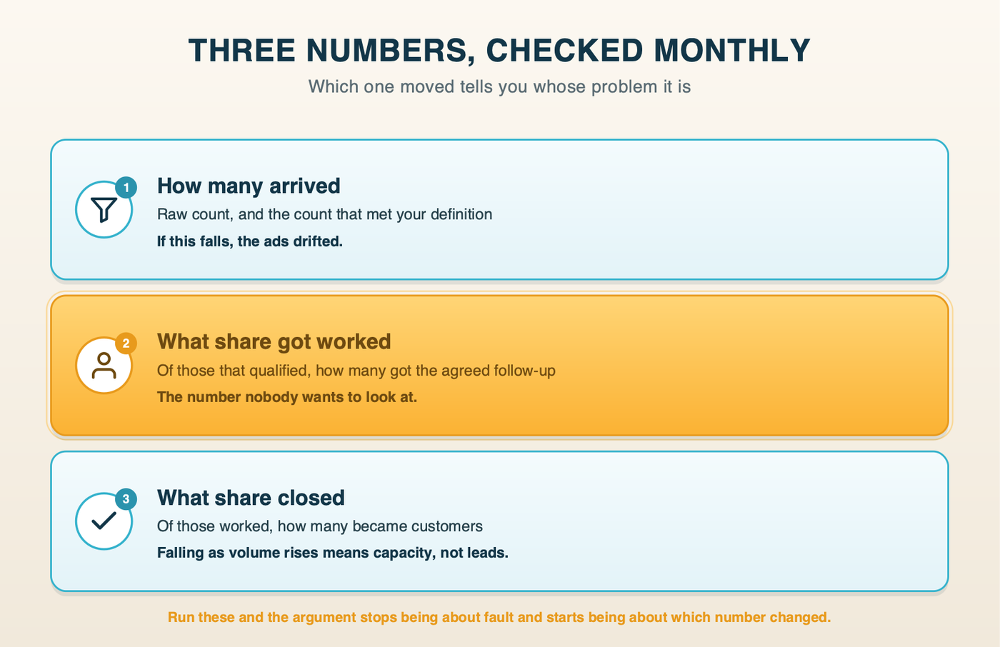 Diagram: the three numbers, and what each one tells you when it moves