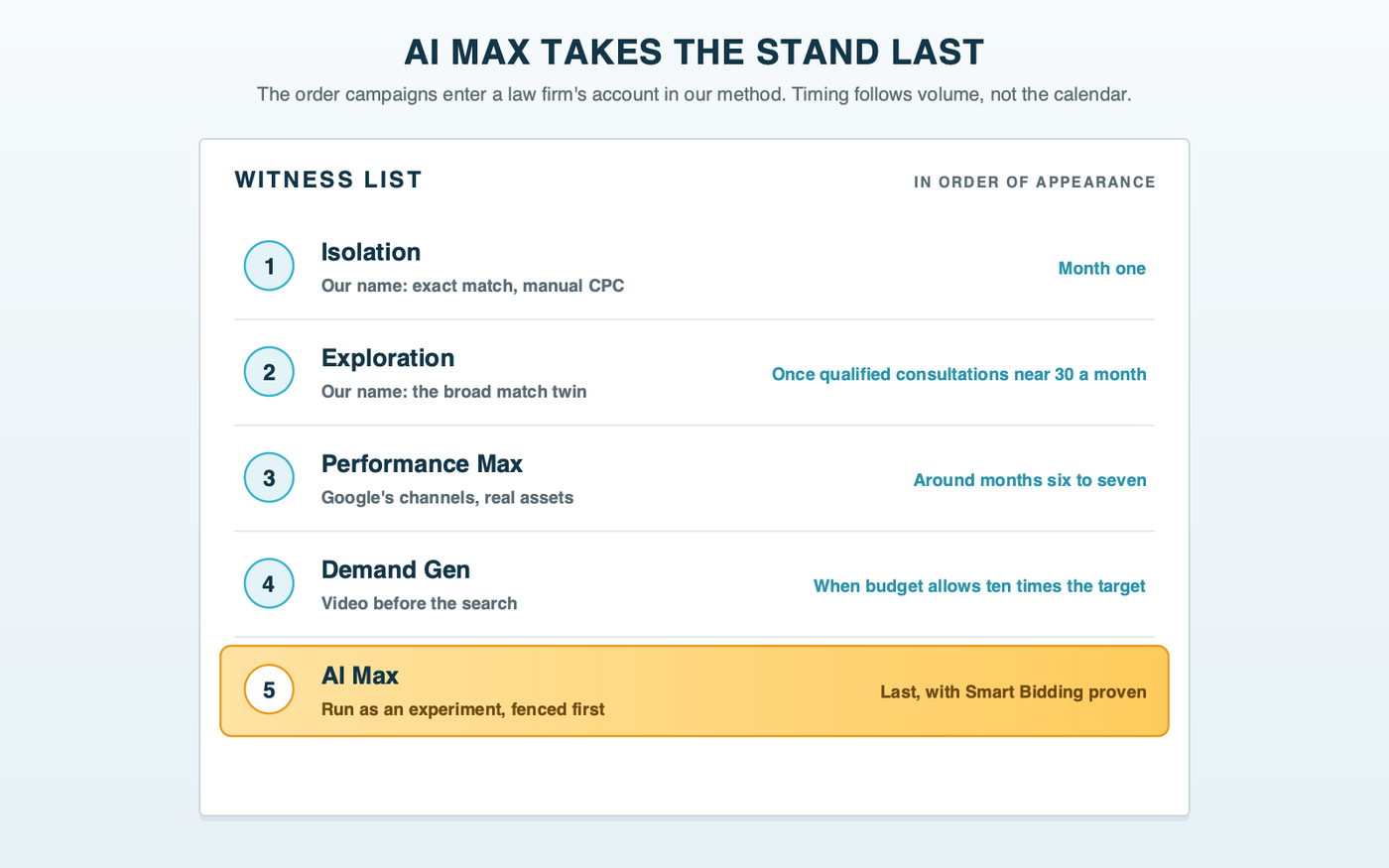 A witness list showing the order campaigns enter a law firm's account in our method: Isolation in month one, Exploration once qualified consultations near 30 a month, Performance Max around months six to seven, Demand Gen when the budget allows ten times the target, and AI Max last, run as an experiment and fenced first.