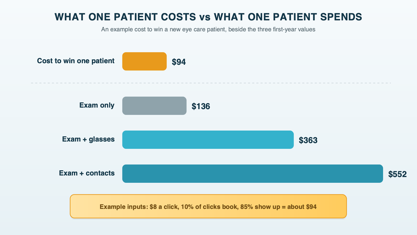 A comparison of an example cost to win one new eye care patient, about $94, against the three first-year patient values of $136, $363 and $552, with the example inputs of $8 per click, a 10% booking rate and an 85% show rate listed under the cost bar