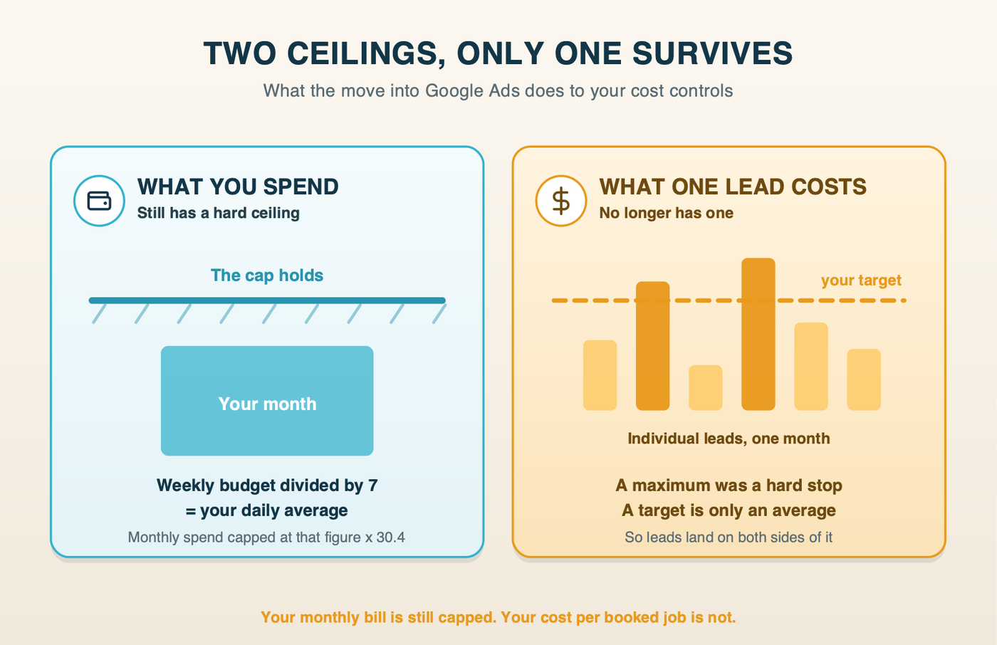Two panels comparing the spend ceiling, which survives the migration, against the per-lead cost ceiling, which does not