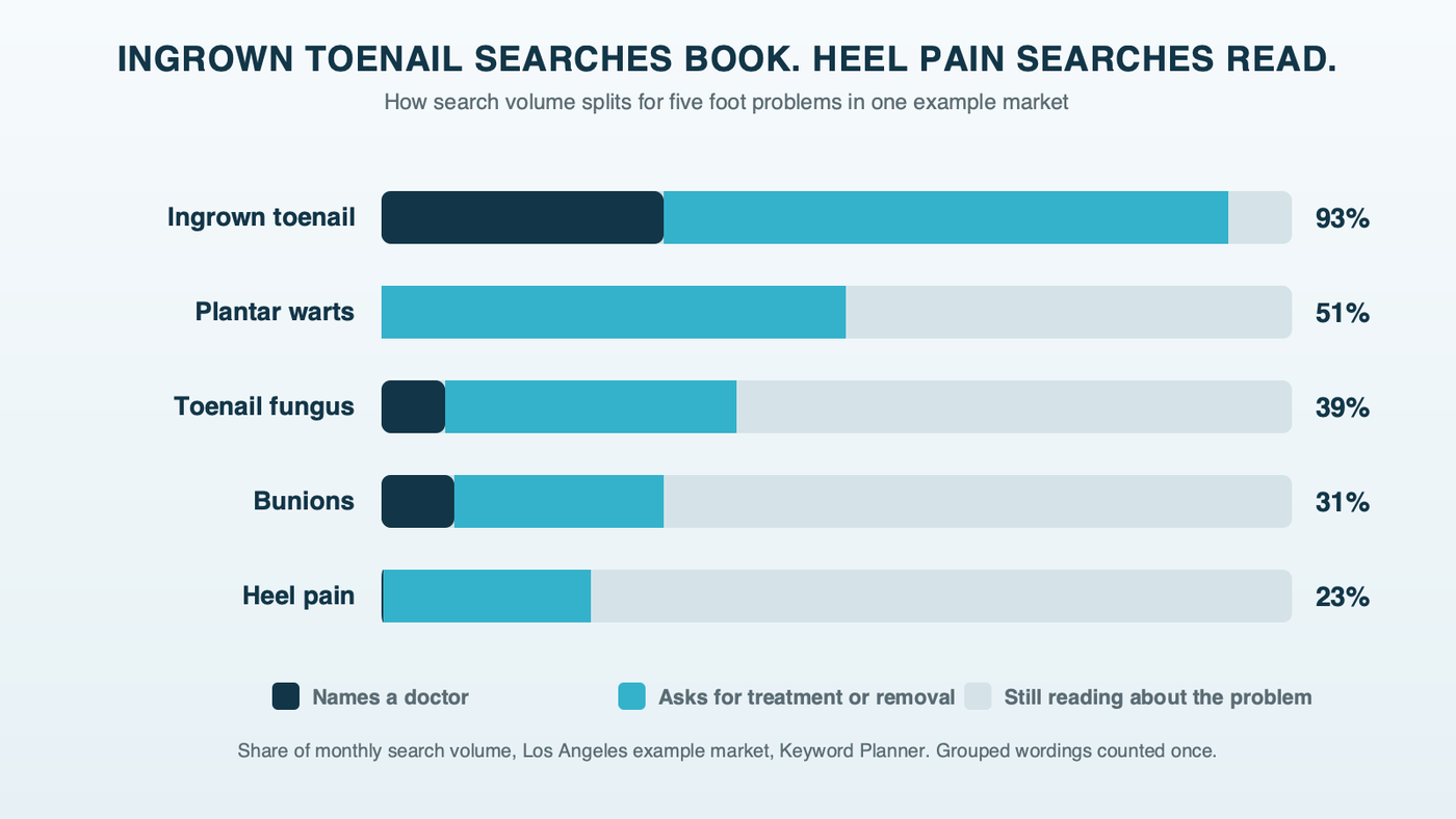 Five stacked bars showing how podiatry searches split in one example market: ingrown toenail searches are 93% doctor or treatment requests, plantar warts 51%, toenail fungus 39%, bunions 31%, and heel pain 23% with almost none naming a doctor