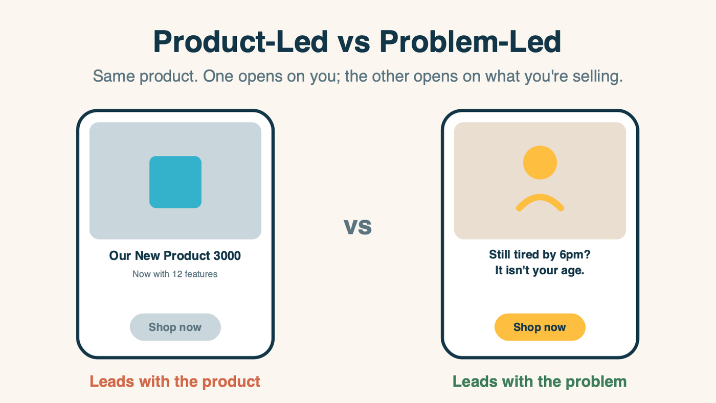 Two versions of the same ad side by side: the product-led one opens on the product, the problem-led one opens on the customer's problem