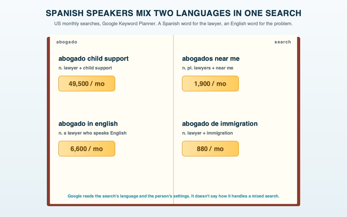 A bilingual dictionary page with entries for the way Spanish speakers search for a lawyer: abogado child support, 49,500 US searches a month; abogado in english, 6,600; abogados near me, 1,900; abogado de immigration, 880. Each entry mixes a Spanish word with an English one.