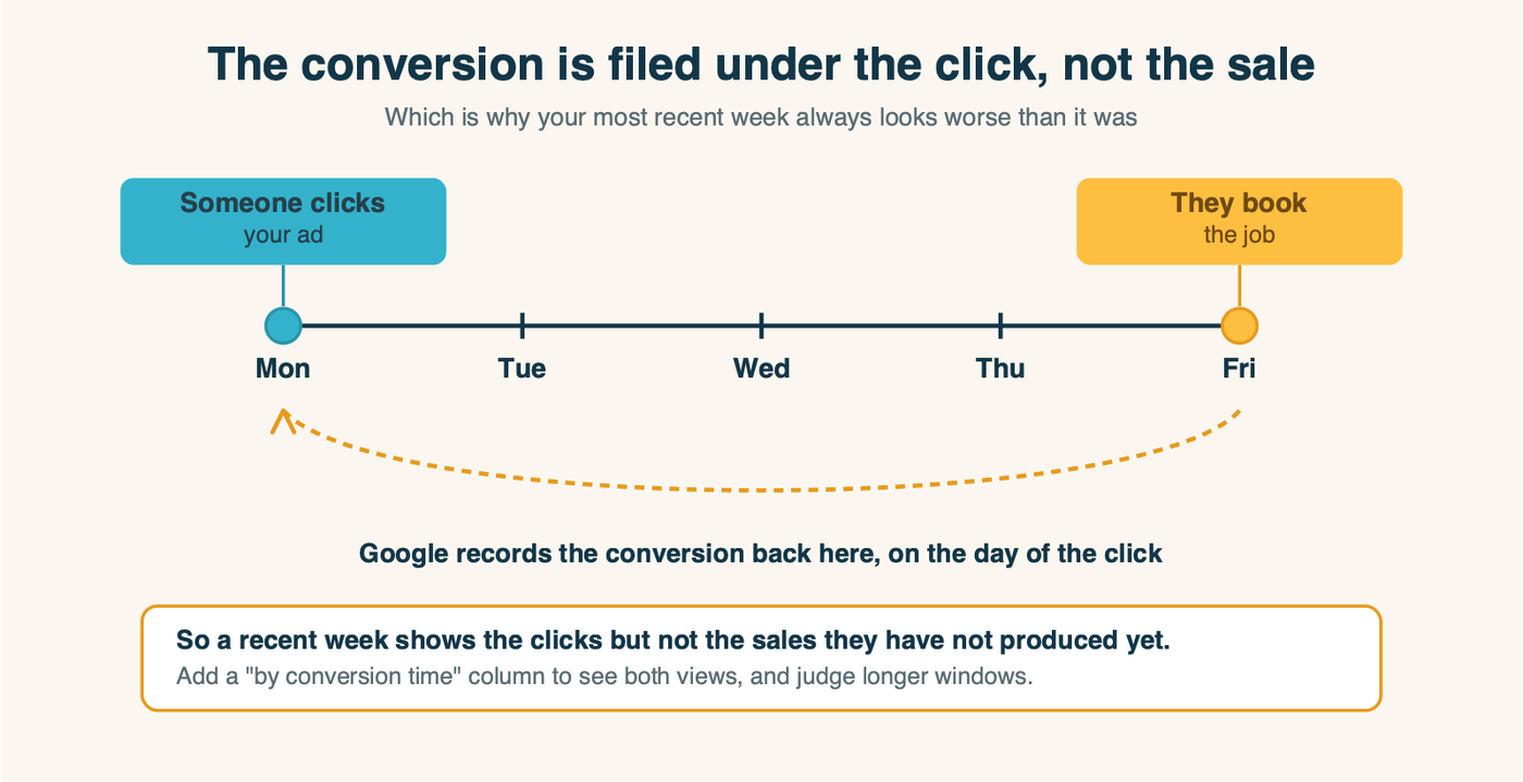 A timeline diagram showing a conversion being filed back on the click date rather than the sale date