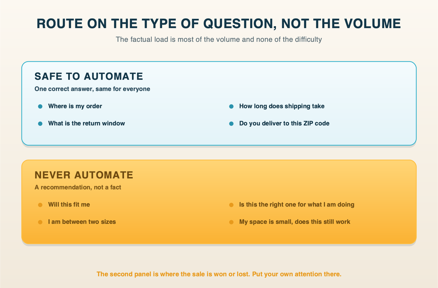 Questions that are safe to automate because they have one factual answer, against questions that need a human recommendation