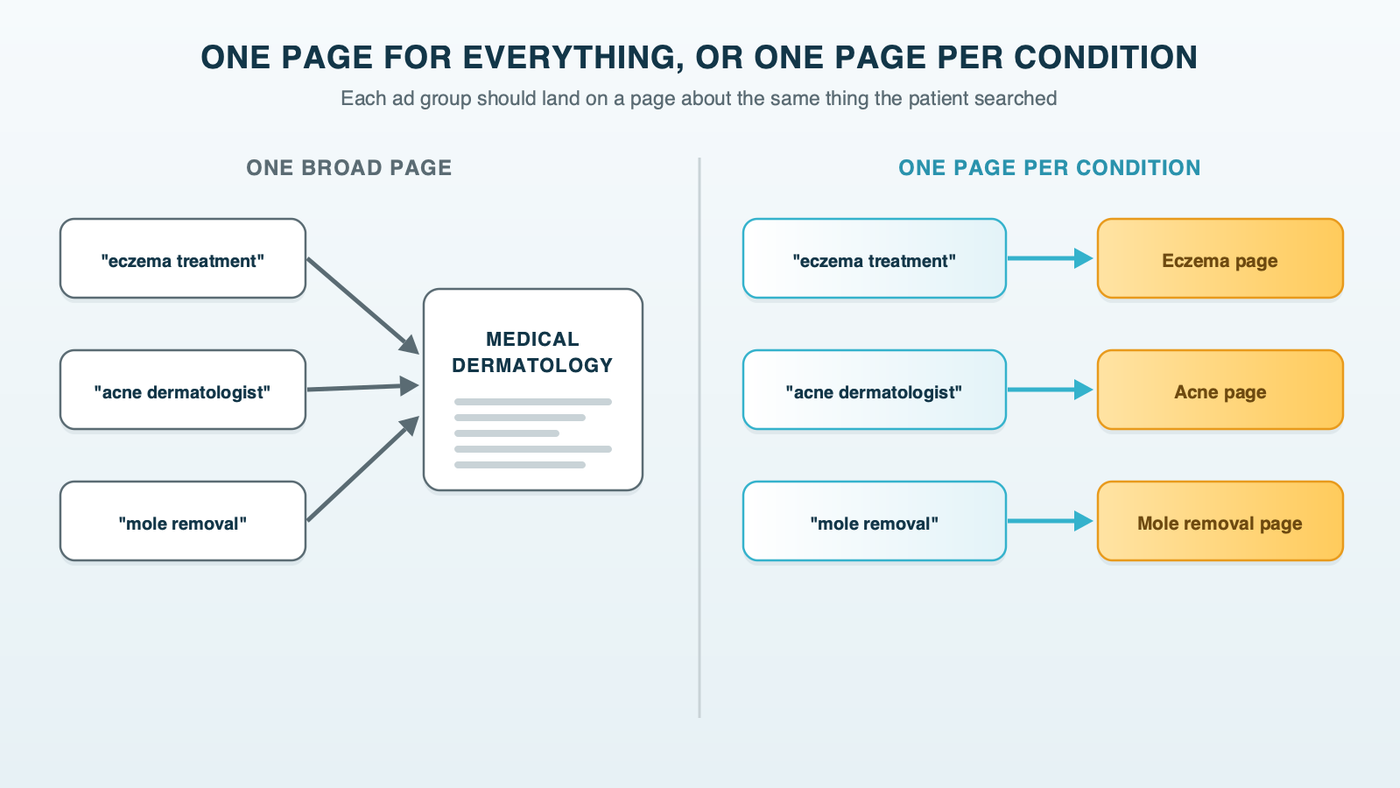 One broad medical dermatology page trying to serve eczema, acne and mole searches at once, compared with three condition pages, each matched to its own ad group and search