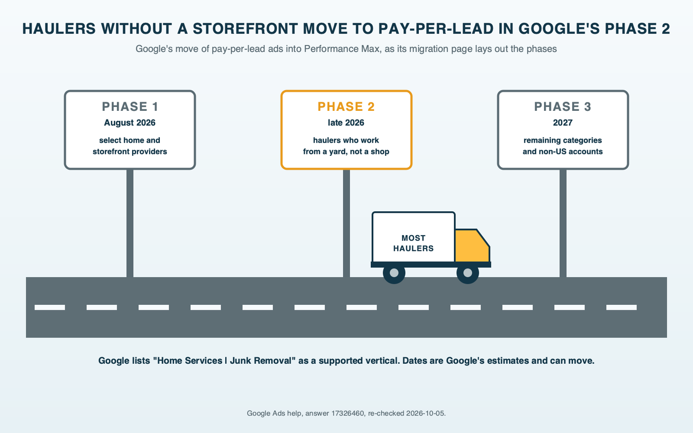 Road diagram: a road with three mile markers for Google's move of pay-per-lead ads into Performance Max, the first for storefront businesses, the second for service-area businesses without a storefront with a junk truck parked beside it, and the third for remaining categories and non-US accounts