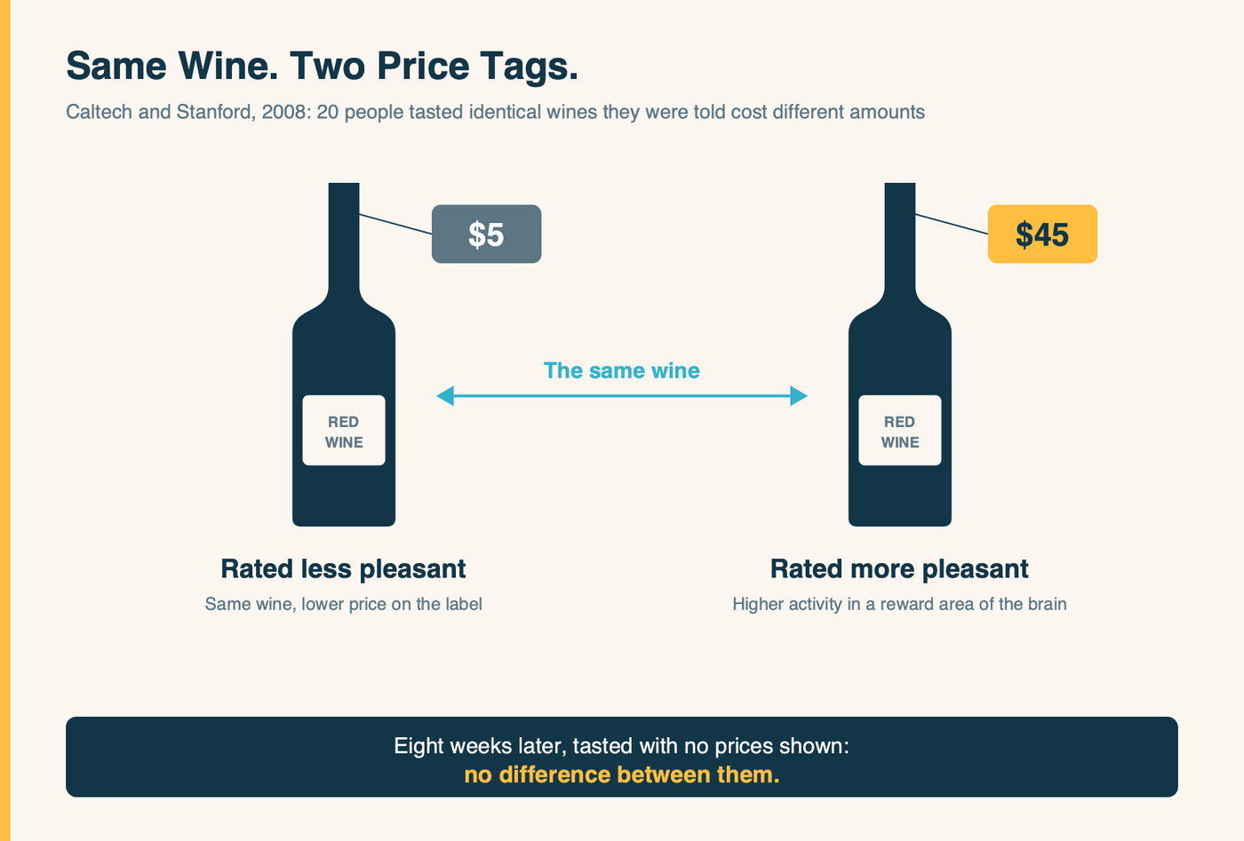 Diagram: the Caltech wine study. The same bottle was shown at $5 and at $45 and rated as more pleasant at $45; tasted blind eight weeks later, the ratings showed no difference.
