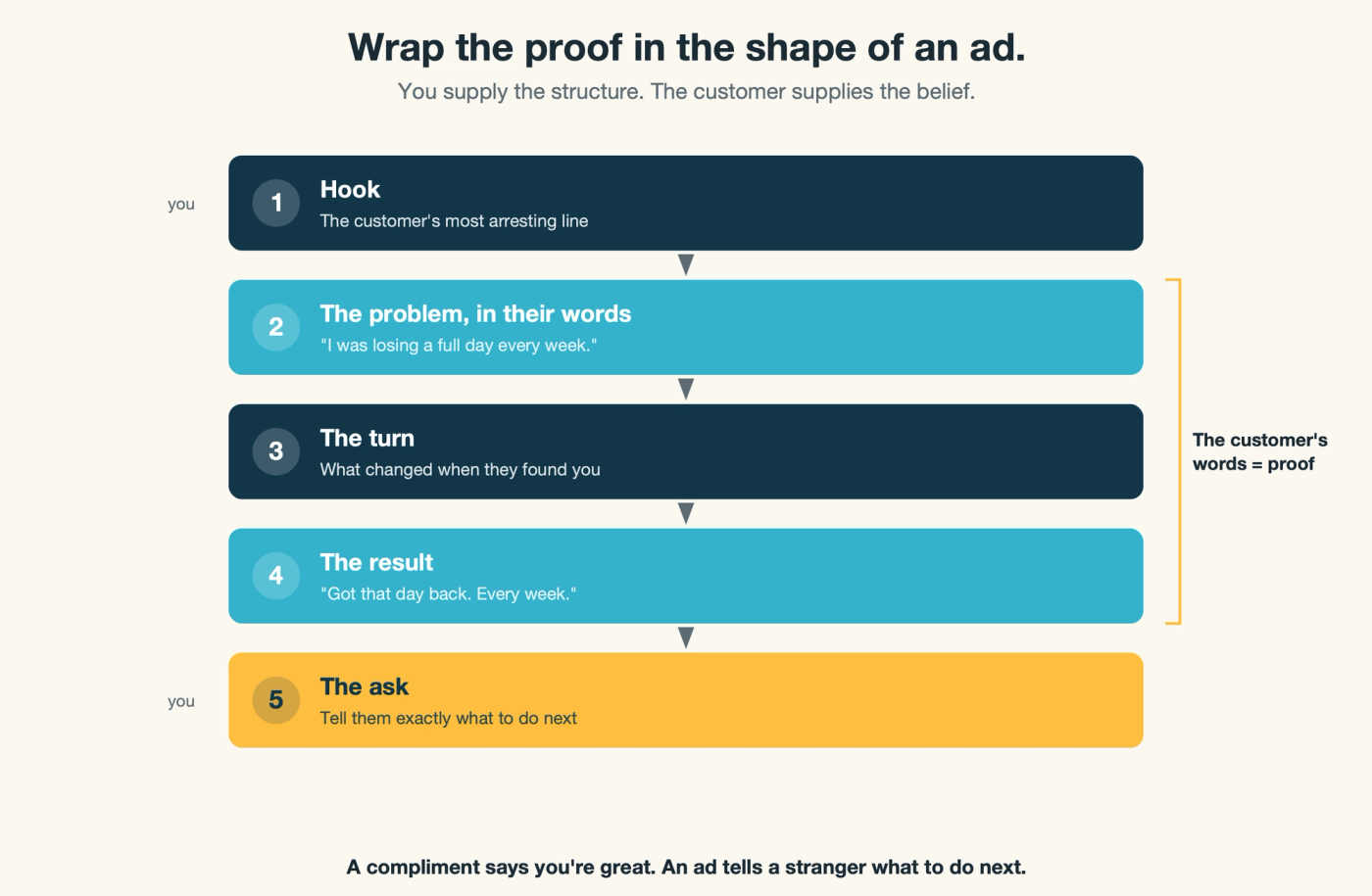 The direct-response frame wrapped around a customer testimonial - hook, the problem in their words, the turn, the result, and a clear call to action - with the customer's quote supplying the proof in the middle.