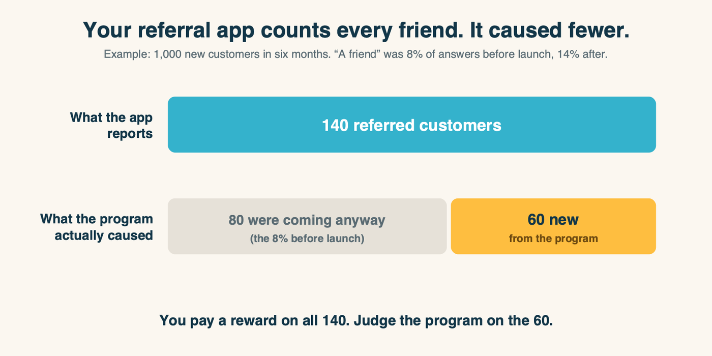 A bar comparing referred orders the app reports with the smaller number the program actually caused, once friends who would have bought anyway are removed.
