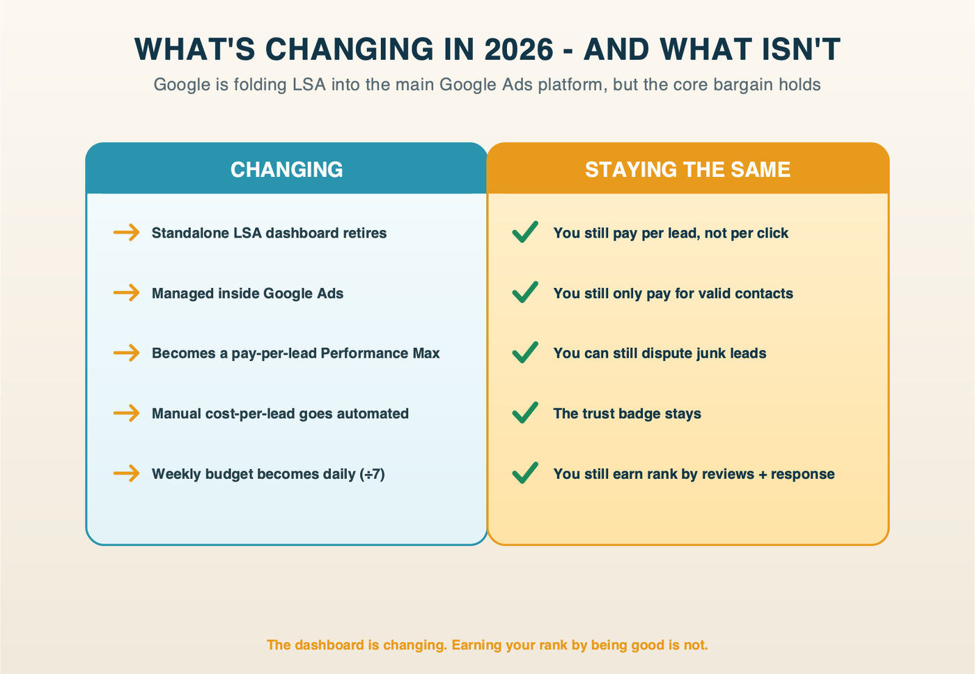 Two-column diagram of the 2026 LSA change - what's changing (the standalone dashboard retires, LSA moves into Google Ads as a pay-per-lead Performance Max, manual cost-per-lead goes automated, weekly budgets become daily) versus what stays the same (you still pay per lead, still only pay for valid contacts, can still dispute junk, keep the trust badge, and still earn rank by reviews and responsiveness).
