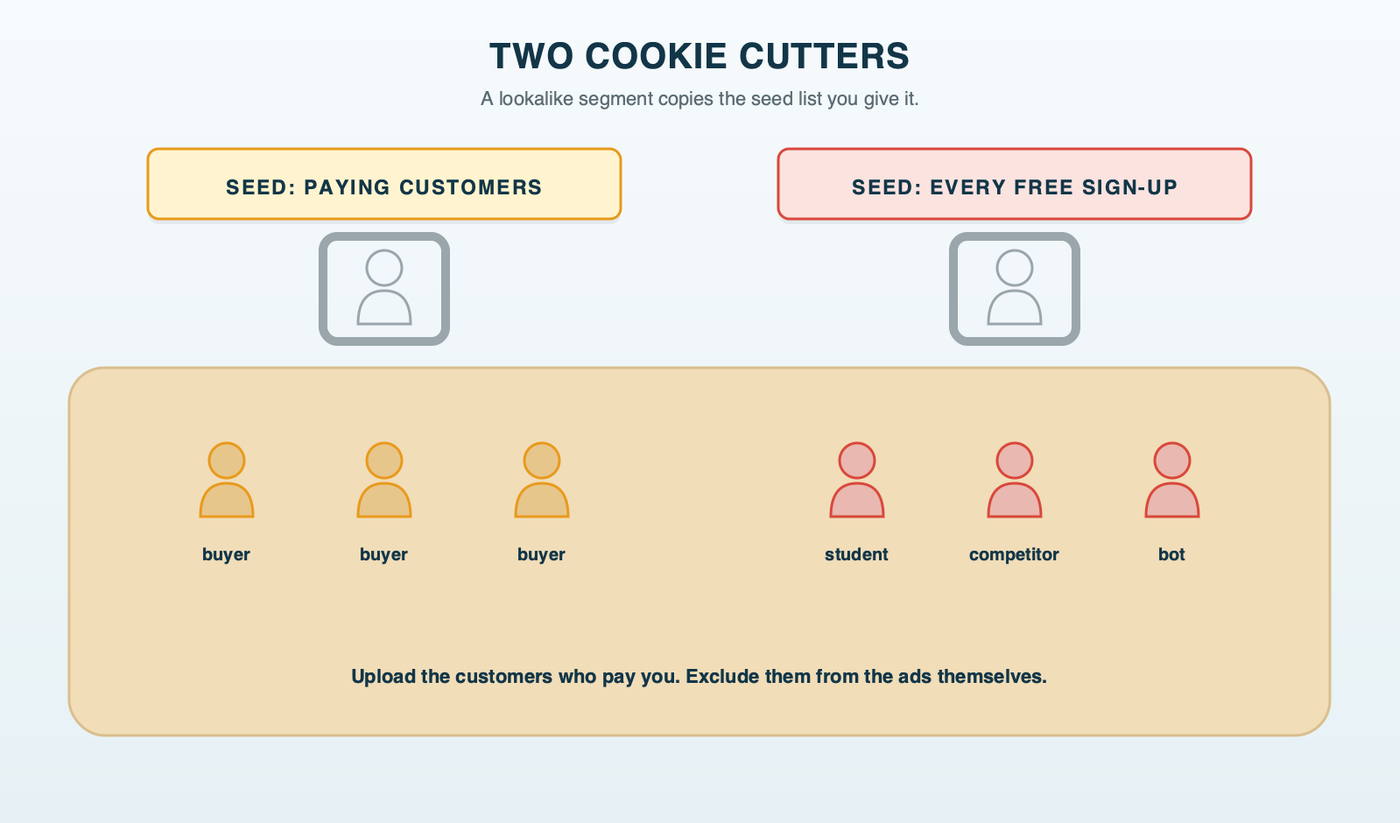 Two cookie cutters pressed into dough: one shaped from the paying-customer list stamps out shapes labeled buyers, and one shaped from every free sign-up stamps out shapes labeled students, competitors and bots