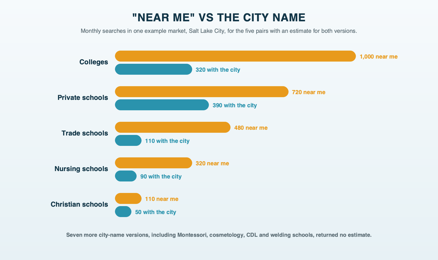 Paired bars for five Salt Lake City school searches: "near me" beat the city name every time, from 1,000 vs 320 for colleges to 110 vs 50 for Christian schools