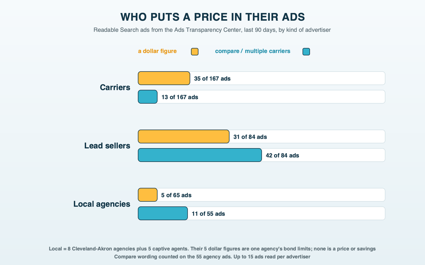 Grouped bars comparing ad text by advertiser type: a dollar figure in 35 of 167 carrier ads and 31 of 84 lead seller ads, and in 5 of 65 local and captive agency ads, all of them one agency's bond limits rather than a price; compare or multiple-carrier wording in 13 of 167, 42 of 84 and 11 of 55