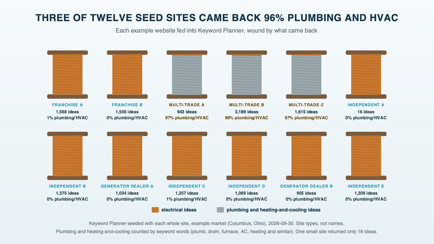 Twelve wire spools, one for each example website fed into Keyword Planner, each wound in copper for electrical search ideas and gray for plumbing and heating-and-cooling ideas, with three spools almost entirely gray