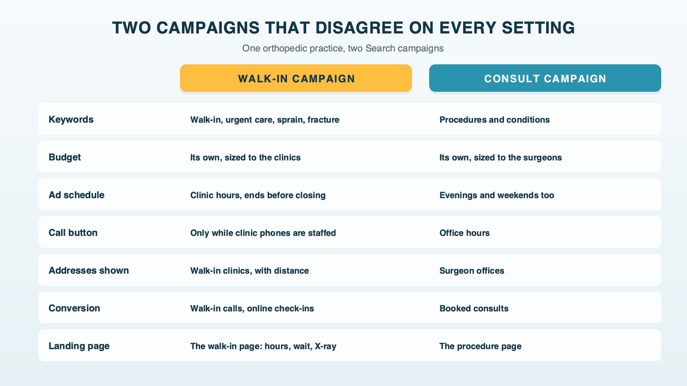 Two orthopedic campaigns compared setting by setting: the walk-in campaign uses injury and walk-in keywords, its own budget, ads only during clinic hours, a call button only while the clinic phones are staffed, the walk-in clinic addresses with distance, walk-in calls and online check-ins as conversions, and the walk-in page; the consult campaign uses procedure and condition keywords, a separate budget, a longer schedule, office-hours calls, surgeon and office addresses, booked consults as the conversion, and procedure pages