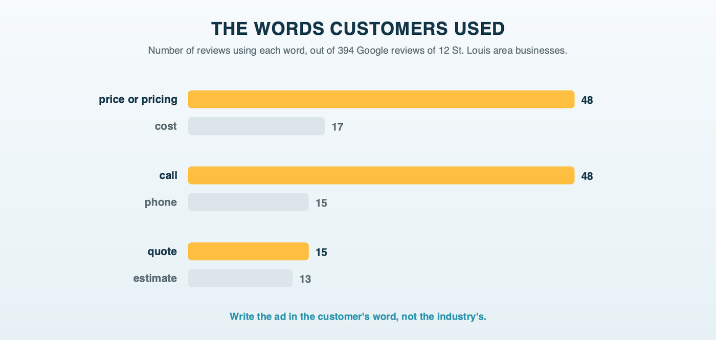 Paired bars from 394 local reviews comparing the words customers used: price or pricing in 48 reviews against cost in 17, call in 48 against phone in 15, and quote in 15 against estimate in 13